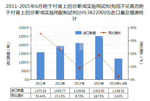 2011-2015年6月附于襯背上的診斷或實驗用試劑(包括不論是否附于襯背上的診斷或實驗用配制試劑)(HS38220010)進口量及增速統(tǒng)計